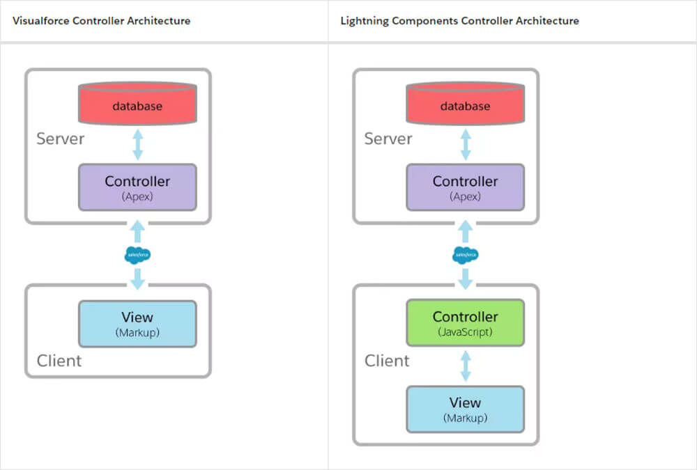 All You Need To Know About Lightning Components Dreamstel Technologies