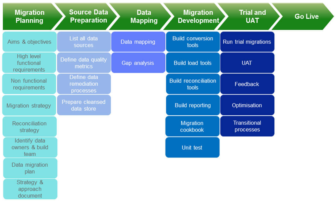 Learn About Data Integration and Data Migration Dreamstel Technologies